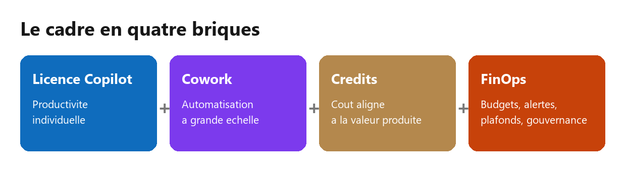 Cowork : comprendre la valeur consommée, pas le prix : étape 2