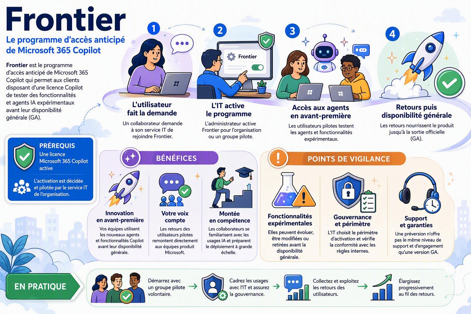 Le programme Frontier : l'accès anticipé de Microsoft Copilot : étape 1