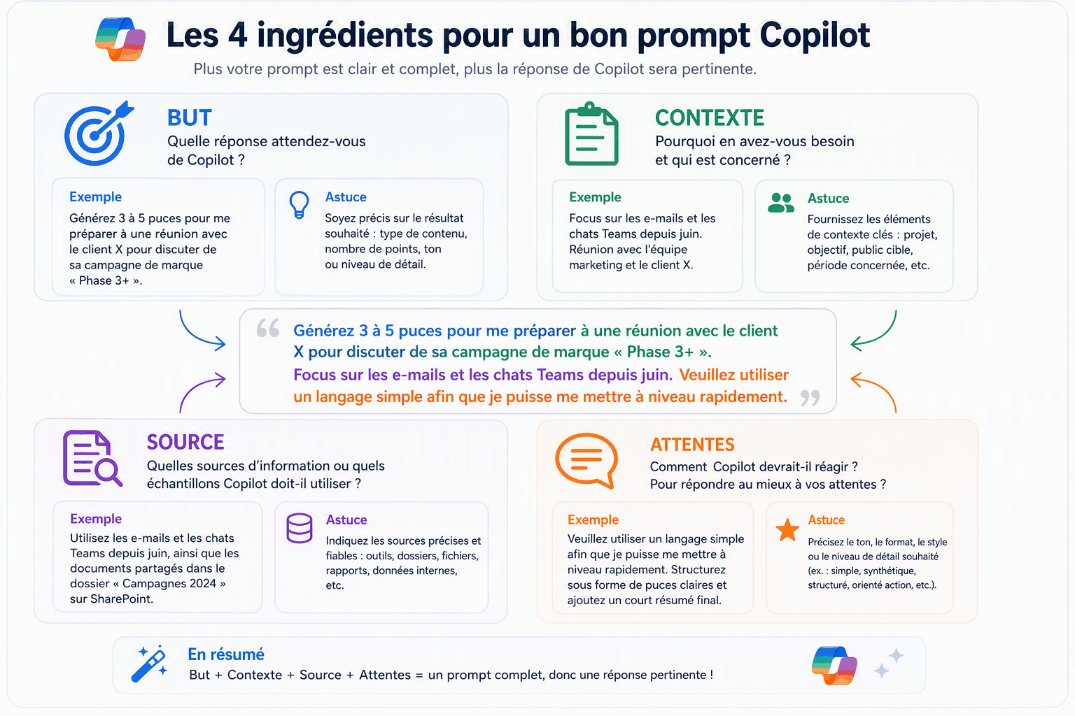 Les bons ingrédients pour de meilleurs prompts : étape 1
